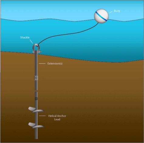 Mooring & Docking Lines : BoatUS Foundation